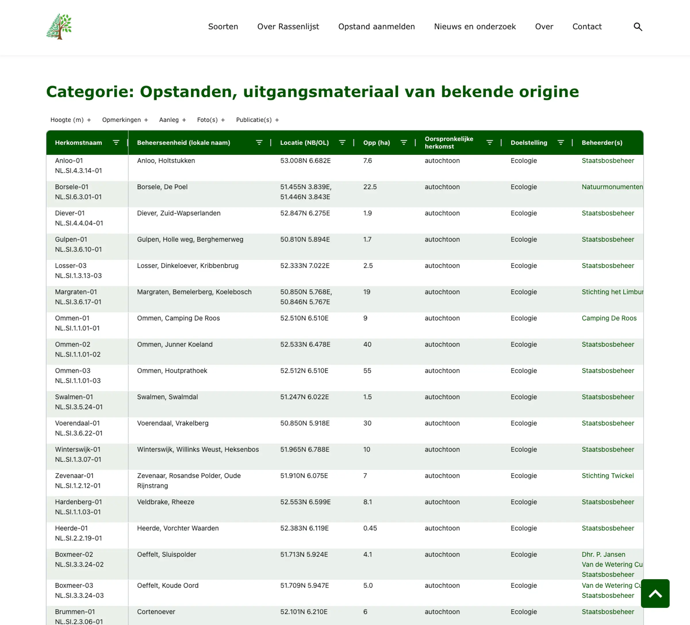 Een tabel in de rassenlijst website